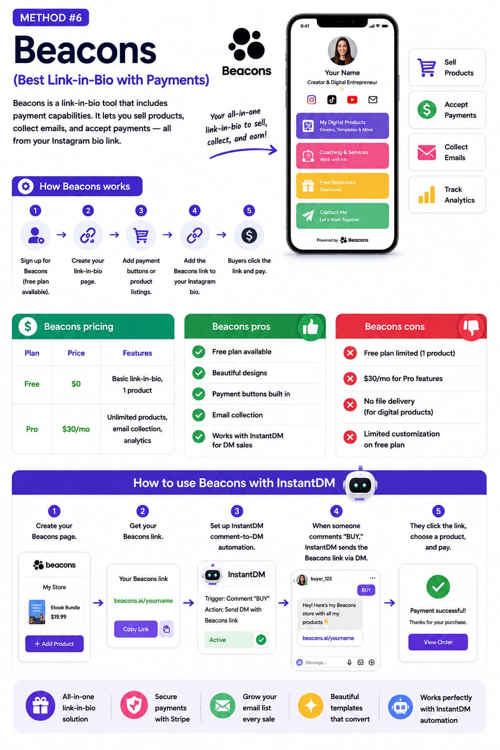 Infographic explaining how creators can use Beacons as a link-in-bio tool to accept payments without a website. It illustrates a five-step process for creating a Beacons page, adding products and payment buttons, sharing the bio link, and collecting payments. The graphic includes Beacons pricing, pros and cons, and an InstantDM comment-to-DM automation workflow that sends a Beacons store link through Instagram DMs. It also highlights features such as email collection, analytics, secure payments, and website-free creator sales.