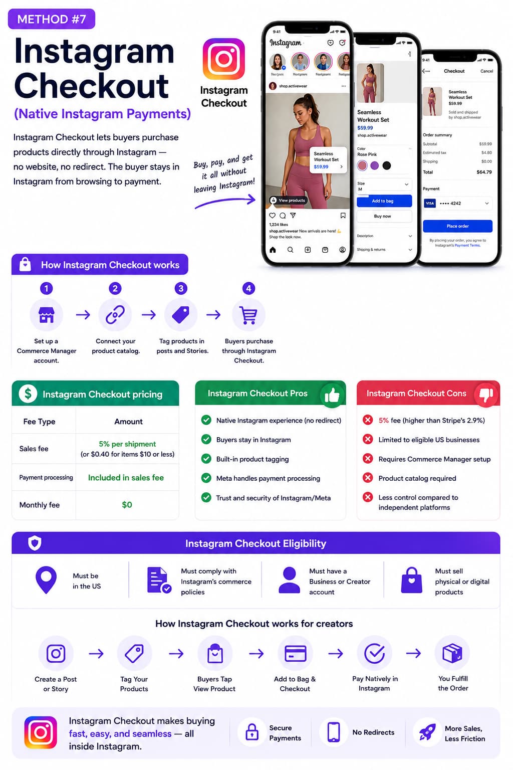 Infographic explaining how Instagram Checkout enables creators and businesses to sell products directly within Instagram without a website. It shows the setup process using Commerce Manager, product catalog integration, and product tagging, along with pricing, key advantages and disadvantages, eligibility requirements, and the end-to-end in-app shopping workflow from product discovery to secure checkout and order fulfillment.