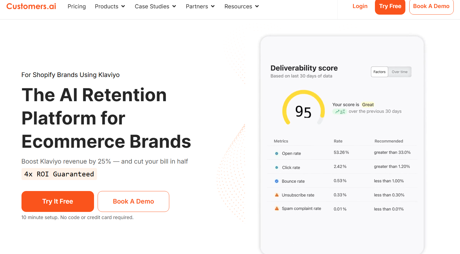 **Alt text:**
Screenshot of the Customers.ai homepage promoting an AI retention platform for Shopify brands using Klaviyo. The page features the headline "The AI Retention Platform for Ecommerce Brands," highlights a 4x ROI guarantee, includes "Try It Free" and "Book A Demo" buttons, and displays a deliverability score dashboard with email performance metrics such as open rate, click rate, bounce rate, and unsubscribe rate.