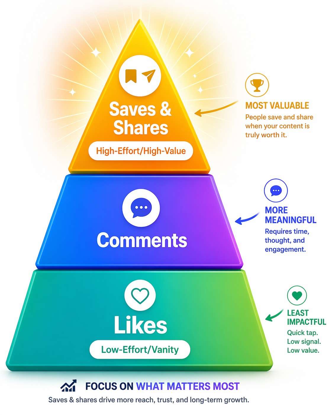 Infographic explaining the shift from vanity to value metrics in social media marketing. It depicts a pyramid where low-effort 'Likes' are at the base, 'Comments' are in the middle, and high-value 'Saves & Shares' sit at the peak, driving the most reach and long-term growth.
