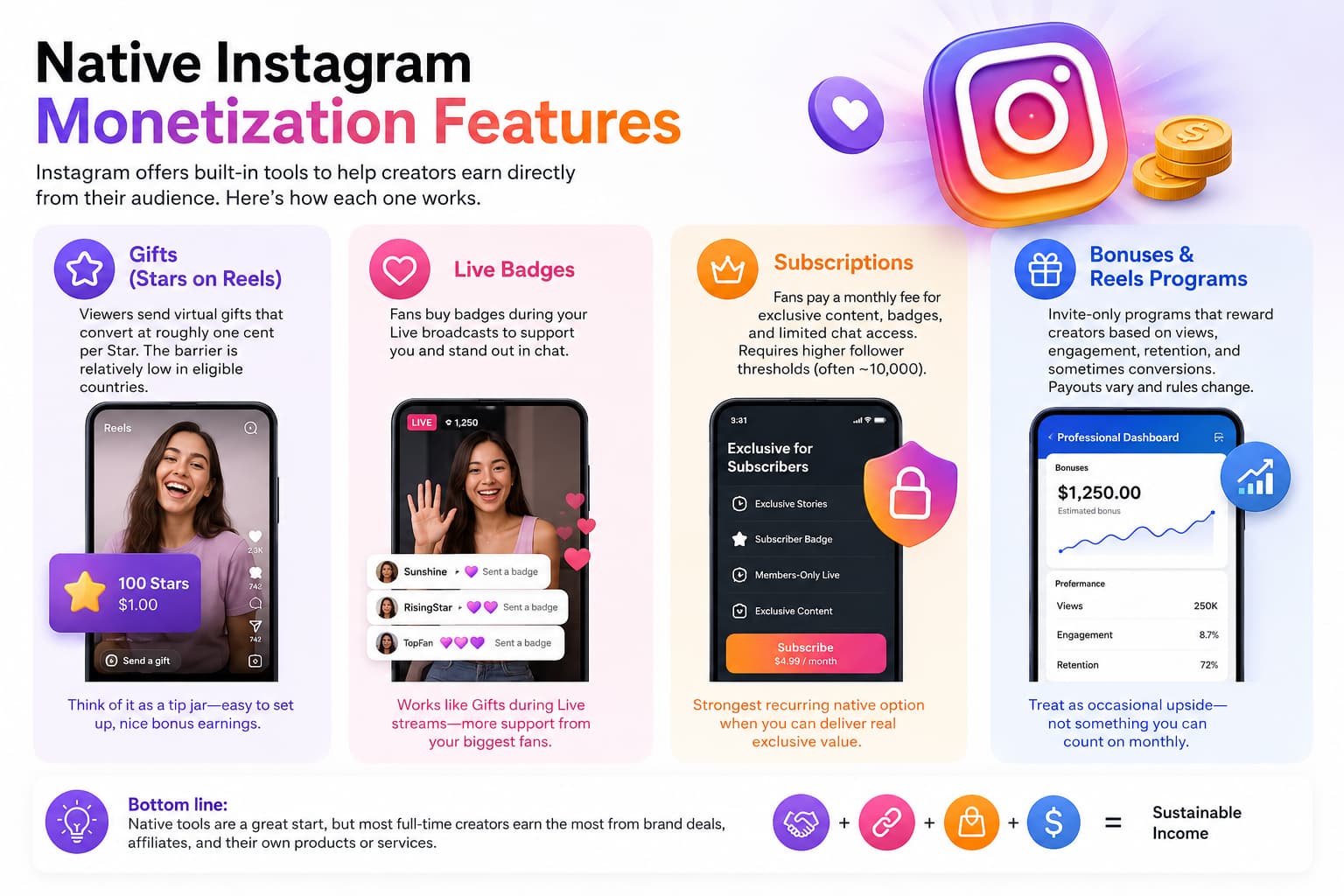 Native Instagram monetization features infographic showing Gifts, Live Badges, Subscriptions, and Bonuses or Reels Programs, with creator phone mockups and a summary of external income sources such as brand deals, affiliates, and owned products.