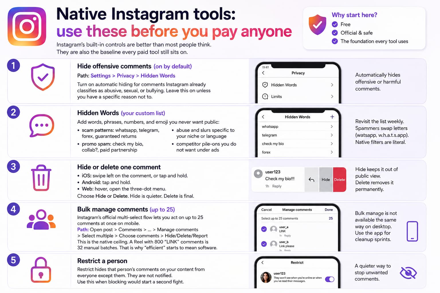 Infographic showing five native Instagram comment moderation tools: automatic offensive-comment filtering, custom Hidden Words, hiding or deleting individual comments, bulk management of up to 25 comments, and restricting users.