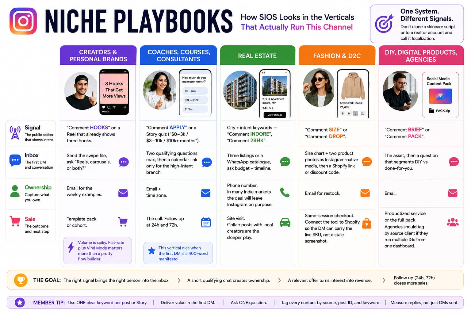 Infographic showing Instagram DM marketing niche playbooks for creators, coaches and consultants, real estate, fashion and D2C, and DIY or digital-product agencies, organized by Signal, Inbox, Ownership, and Sale with niche-specific examples and conversion strategies.