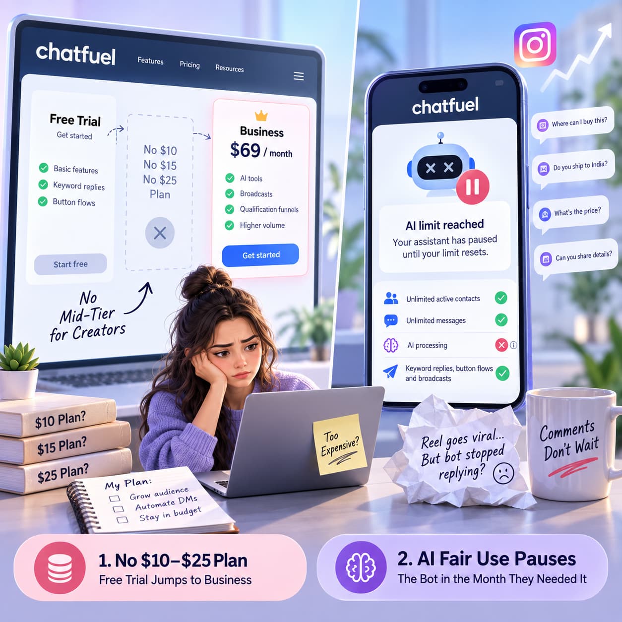Chatfuel pricing and AI fair-use limits, showing the jump from a free trial to a $69 Business plan and an AI assistant paused after reaching its usage limit.