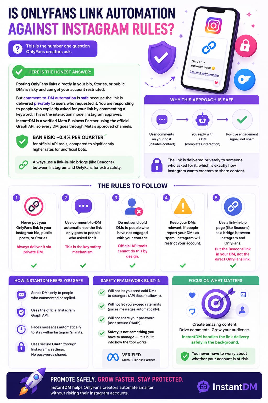 Infographic explaining whether OnlyFans link automation complies with Instagram's rules. The graphic shows why private comment-to-DM automation is safer than posting OnlyFans links publicly, illustrates how official Meta Graph API interactions work, lists five best practices for safe link sharing, and explains how InstantDM protects accounts through OAuth login, rate limiting, official API integration, and secure private DM delivery while helping creators grow without risking account restrictions.