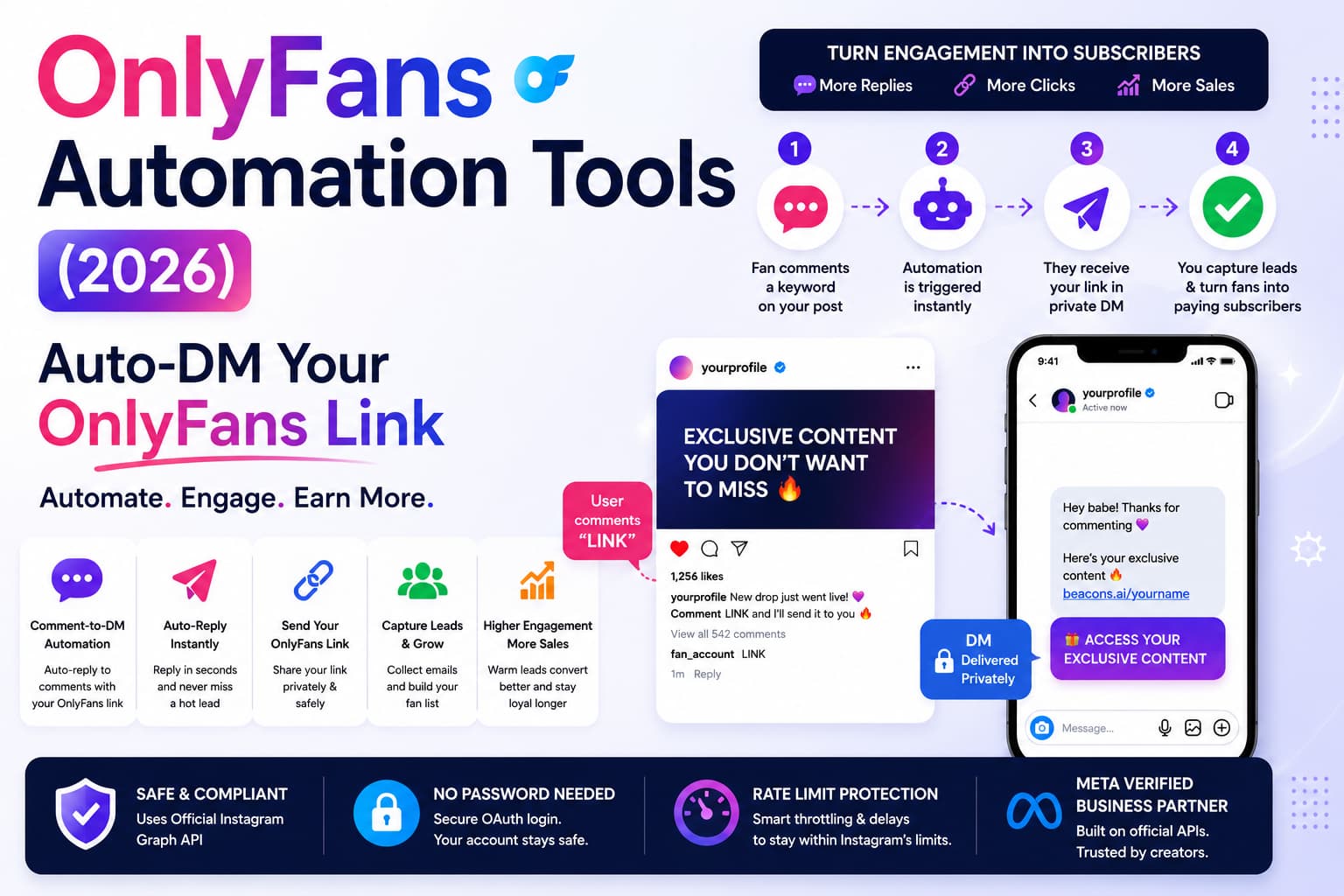 Hero banner for a blog about OnlyFans automation tools in 2026. The design illustrates an Instagram comment-to-DM automation workflow where users comment a keyword, automatically receive a private DM with an OnlyFans link, and are converted into subscribers. The graphic highlights features such as comment automation, instant auto-replies, private link delivery, lead capture, Meta-approved API integration, secure OAuth login, rate-limit protection, and Meta Business Partner verification.
