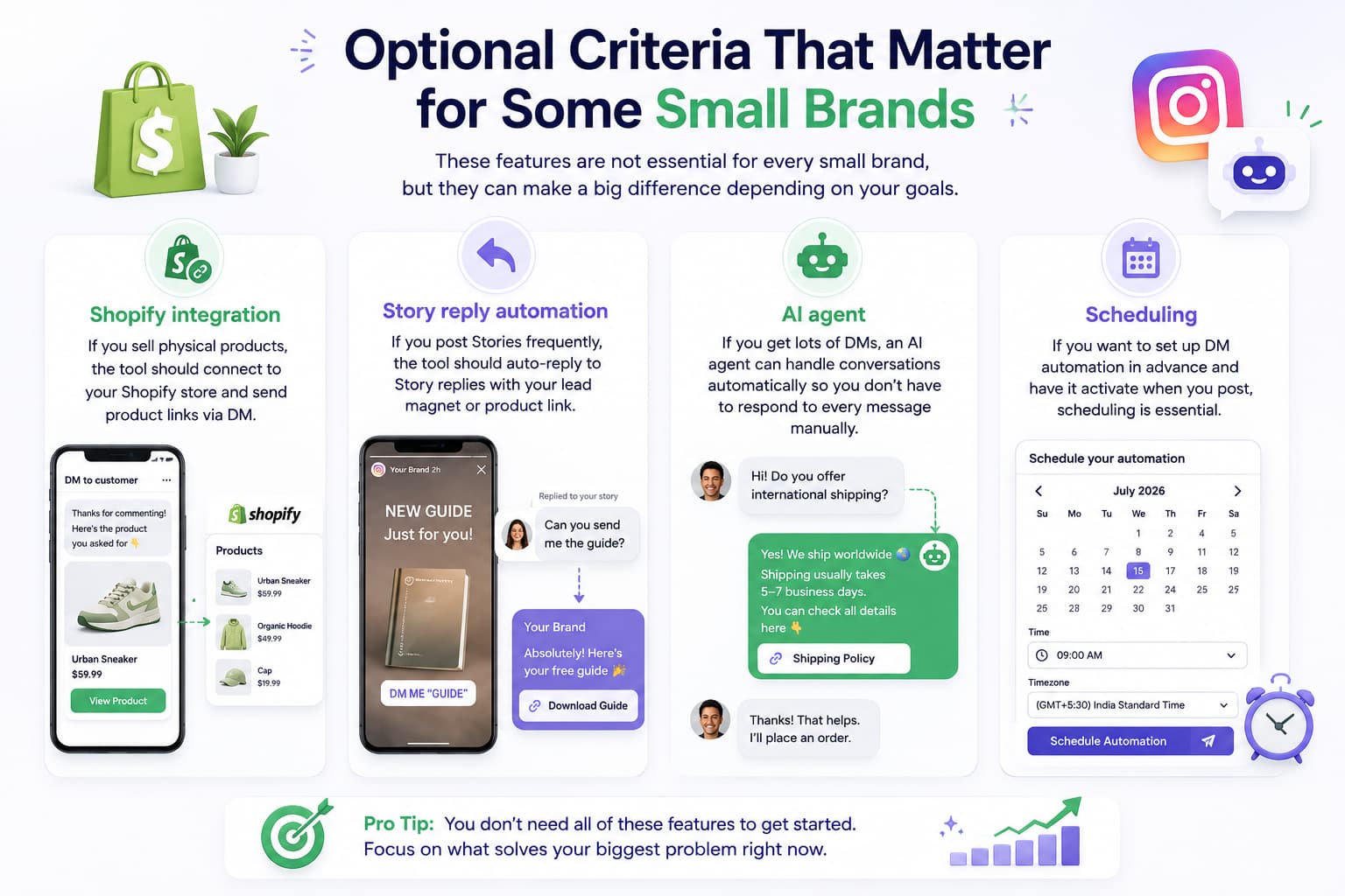 Infographic illustrating four optional Instagram DM automation features for small brands: Shopify integration for sending product links, Story reply automation for instant responses, an AI agent for automated customer conversations, and scheduling to activate DM workflows when Instagram posts go live.