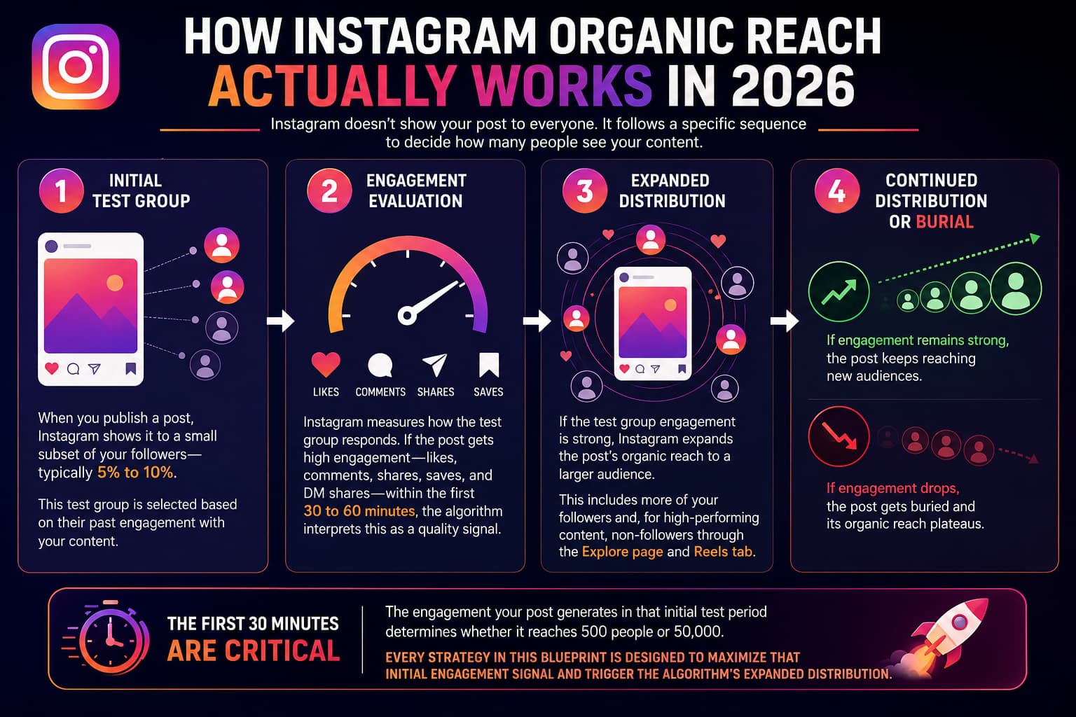 Infographic titled “How Instagram Organic Reach Actually Works in 2026” explaining the four-stage content distribution process on Instagram. The design features Instagram branding, a dark background, and colorful neon-style graphics.
Step 1: Initial Test Group – Instagram shows a new post to a small group of followers (typically 5–10%) who have previously engaged with the creator’s content.
Step 2: Engagement Evaluation – Instagram measures early engagement signals such as likes, comments, shares, saves, and direct message shares during the first 30–60 minutes after posting.