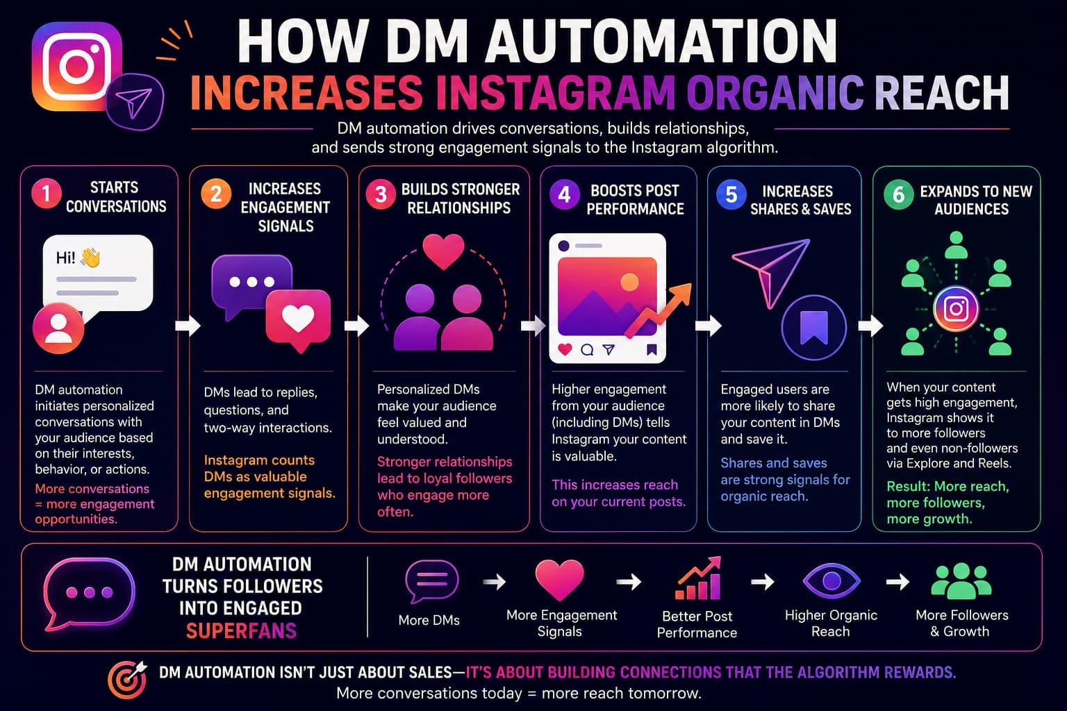 Infographic titled “How DM Automation Increases Instagram Organic Reach” on a dark background with bright Instagram-inspired colors. The graphic illustrates a six-step process showing how automated direct messages (DMs) can improve engagement and increase content visibility on Instagram.
Starts Conversations – DM automation initiates personalized conversations with followers based on their interests, actions, or behavior, creating more engagement opportunities.
Increases Engagement Signals – Automated conversations encourage replies, questions, and two-way interactions. These DMs are treated by Instagram as valuable engagement signals.
Builds Stronger Relationships – Personalized messages help followers feel recognized and valued, leading to stronger audience relationships and increased loyalty.