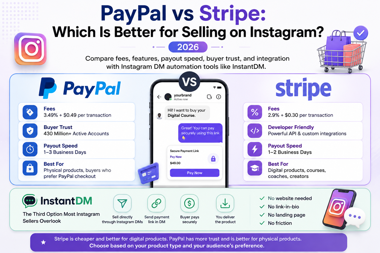 Alt text:*
Infographic comparing PayPal and Stripe for selling on Instagram in 2026, highlighting transaction fees, buyer trust, payout speed, and ideal use cases. The center shows an Instagram DM conversation with a Stripe payment link, while the bottom section introduces InstantDM as a way to sell directly through Instagram DMs without a website, link in bio, or landing page. The graphic concludes that Stripe is the better choice for digital products, while PayPal is better suited for physical products and buyers who prefer PayPal checkout.