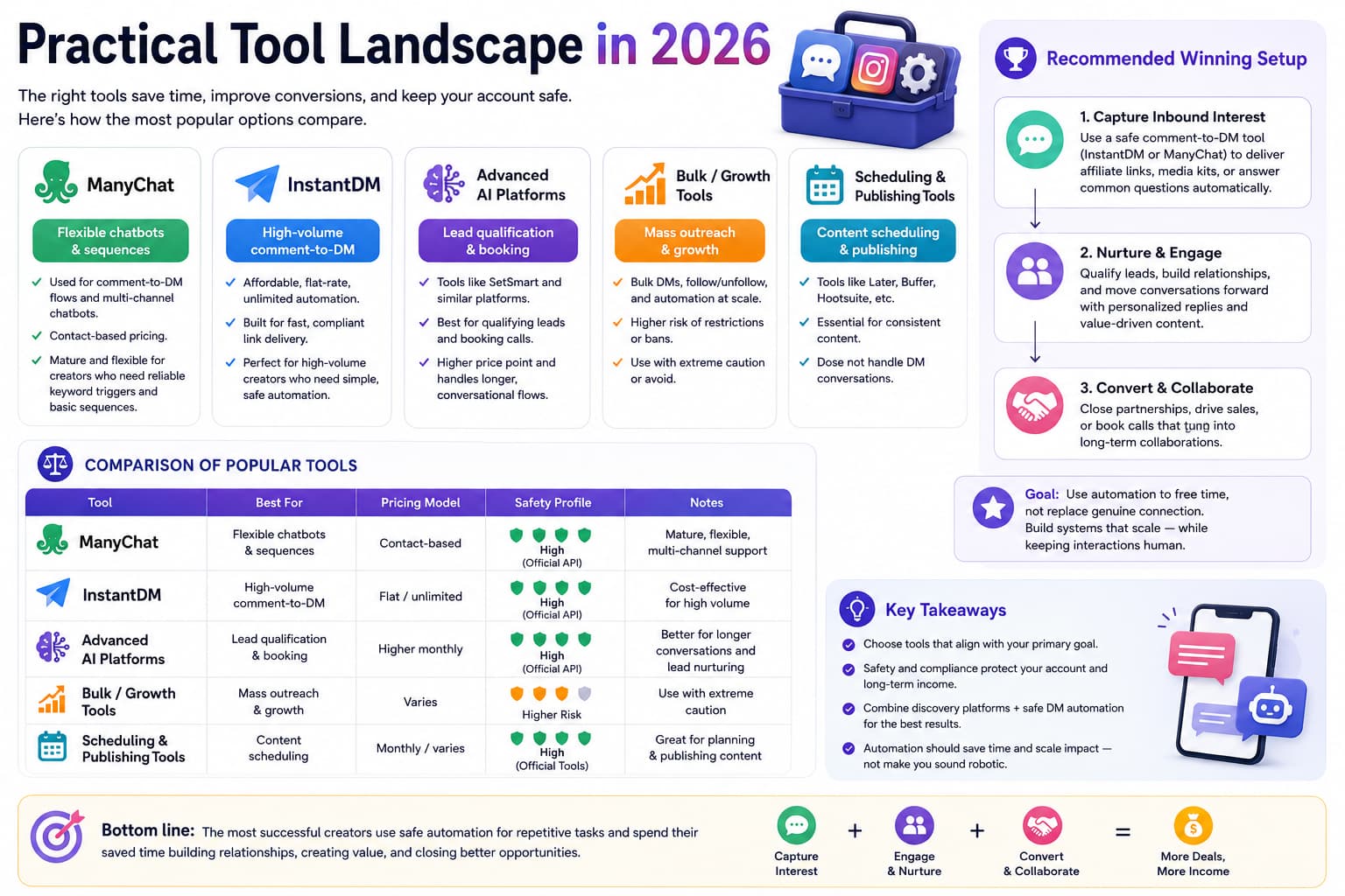 Infographic comparing Instagram automation and creator tools in 2026, including ManyChat, InstantDM, AI conversation platforms, bulk growth tools, and scheduling tools, with pricing models, safety profiles, use cases, and a recommended inbound-to-outreach workflow.