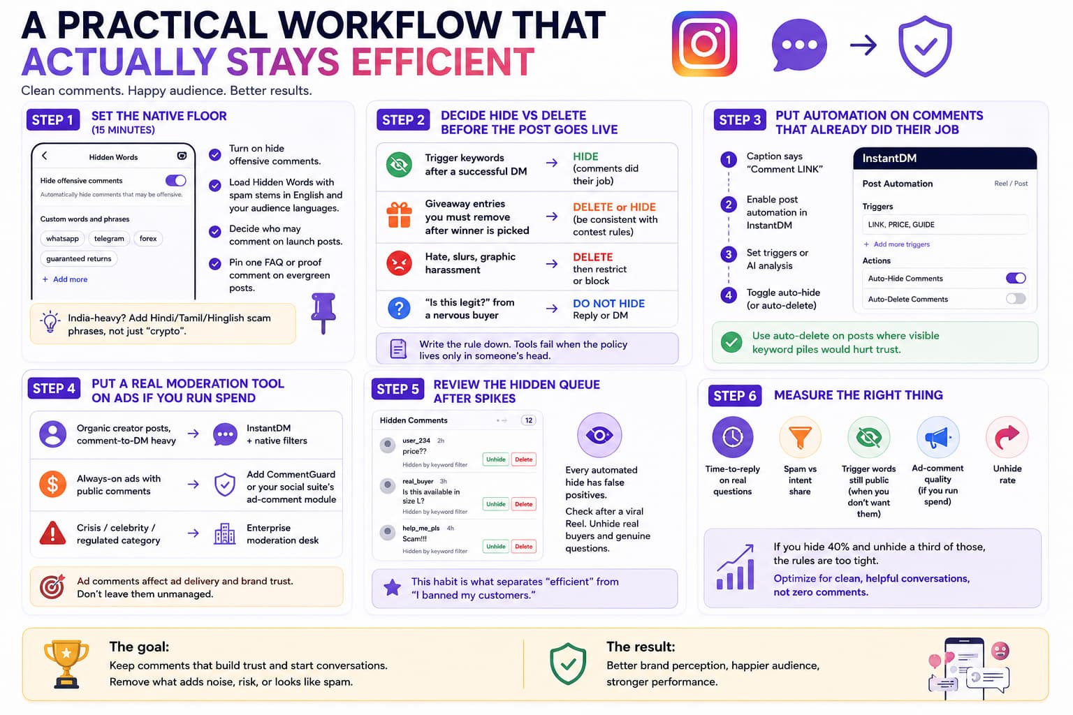 Instagram comment moderation workflow infographic showing six steps: configure native filters, decide hide versus delete rules, automate trigger-comment cleanup, moderate ad comments, review hidden comments after spikes, and track metrics such as response time, spam share, trigger visibility, ad-comment quality, and unhide rate.