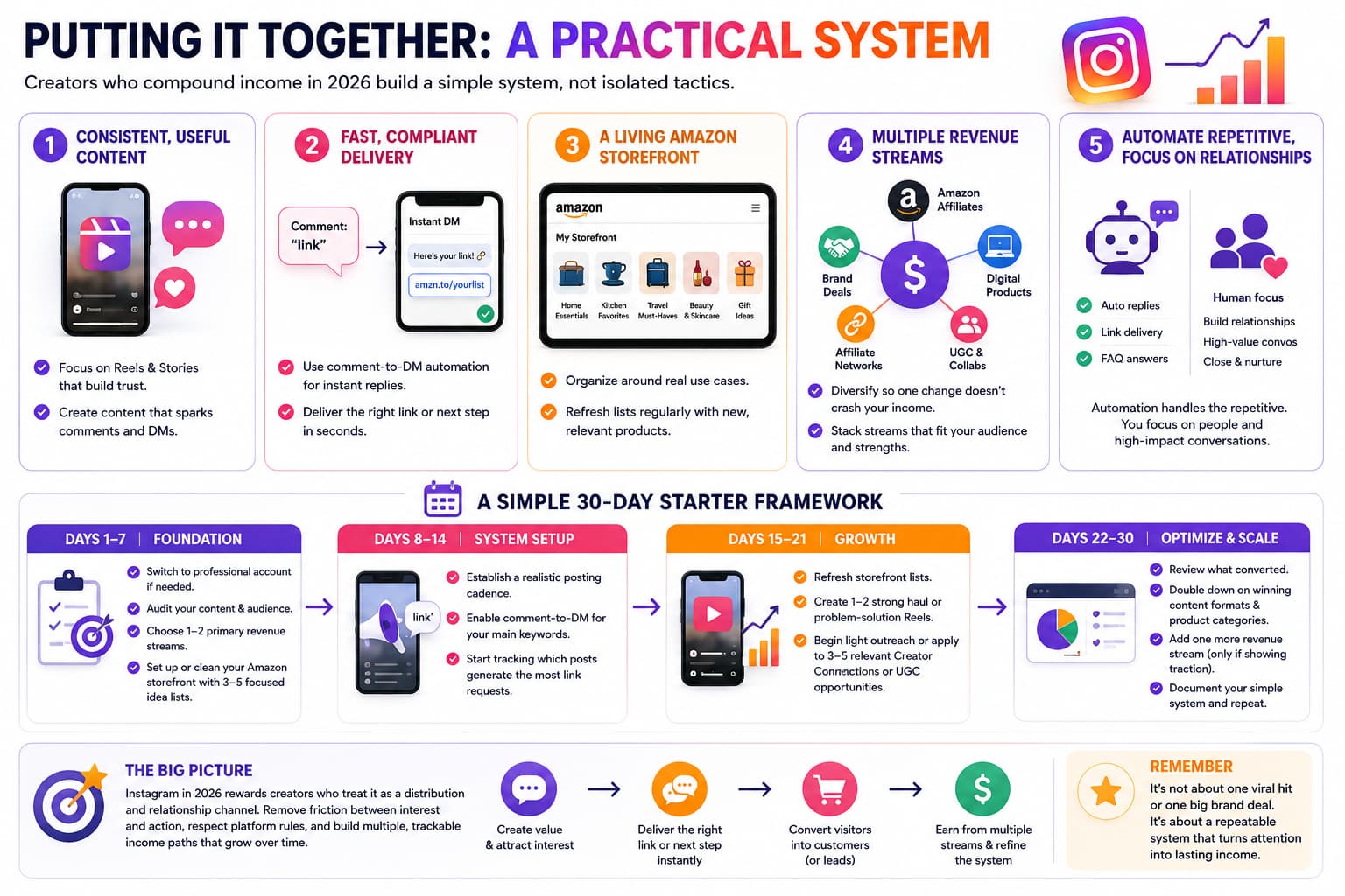 Infographic showing a practical 30-day Instagram monetization system, including consistent content, automated link delivery, Amazon storefront optimization, diversified revenue streams, relationship-focused automation, and a four-stage growth roadmap.