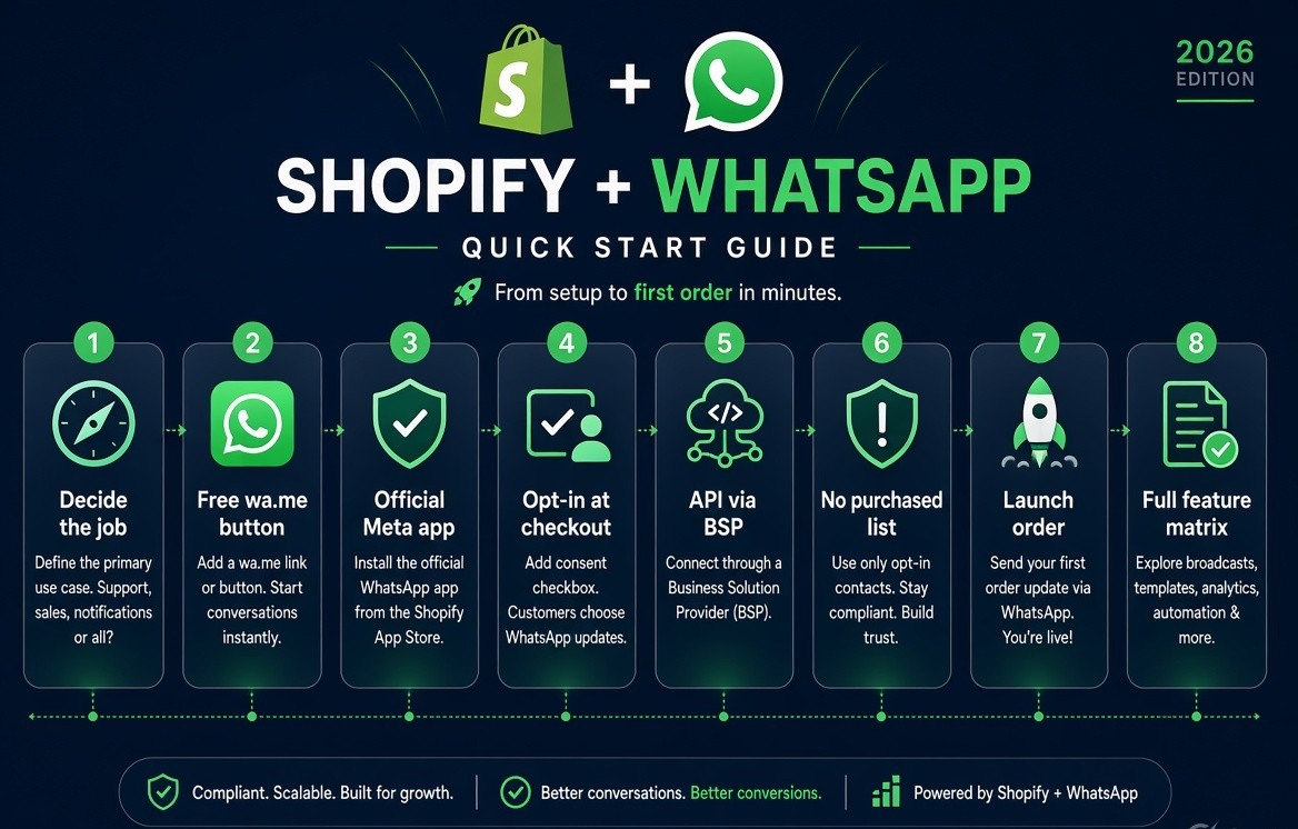 Shopify + WhatsApp Quick Start Guide 2026 – 8-step process flow showing Decide the job, Free wa.me button, Official Meta app, Opt-in at checkout, API via BSP, No purchased list, Launch order, and Full feature matrix