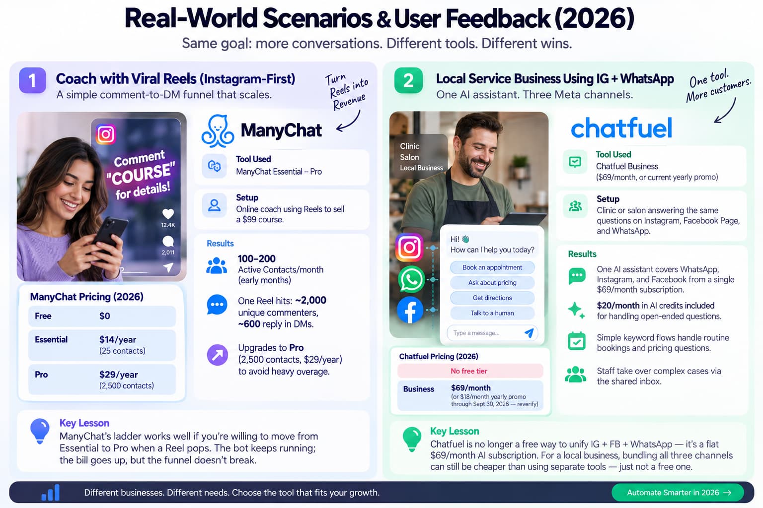 Real-world ManyChat and Chatfuel scenarios in 2026, comparing an Instagram coach using comment-to-DM automation with a local business using AI across Instagram, WhatsApp, and Facebook.