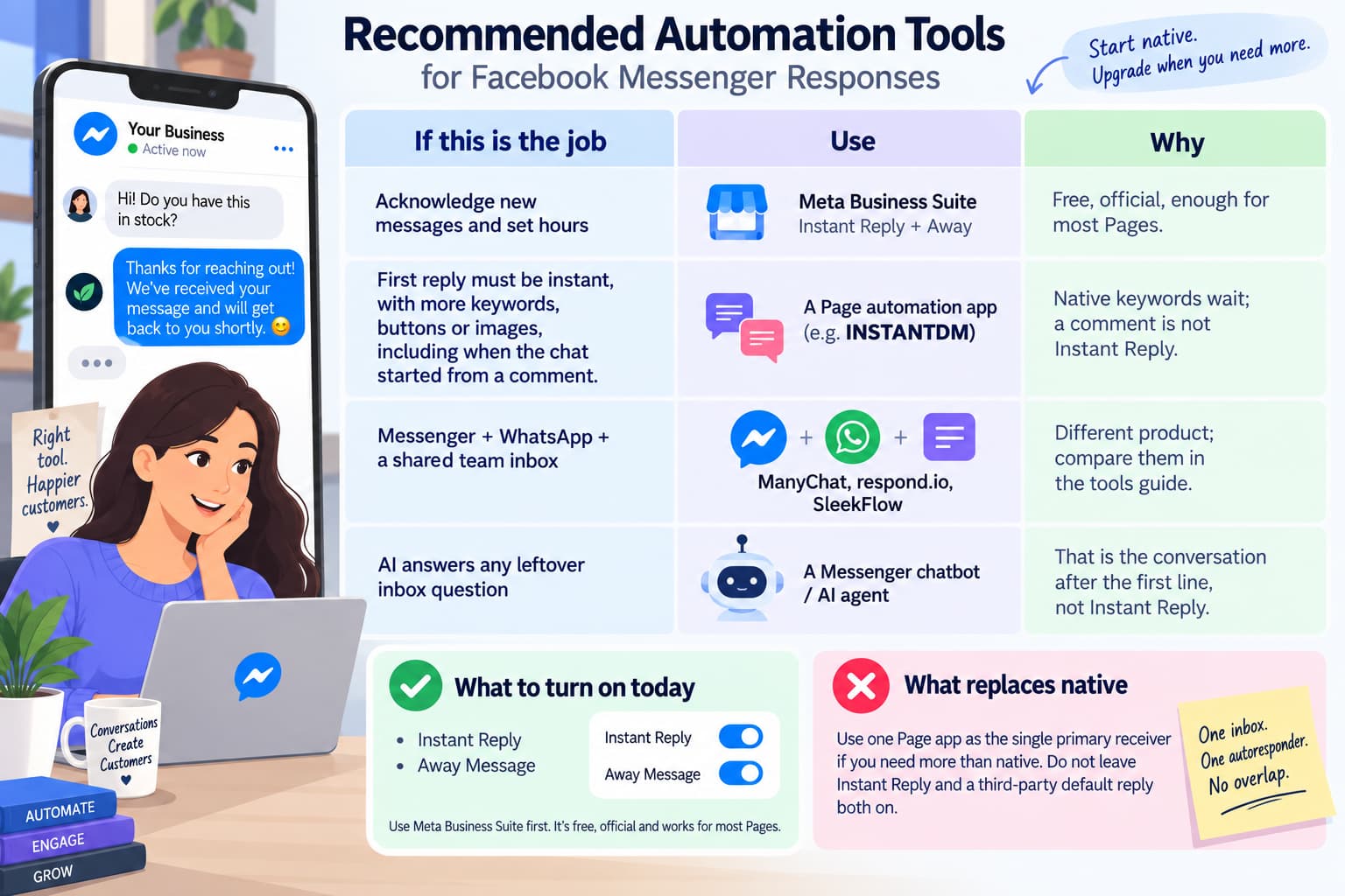 Facebook Messenger automation tools infographic comparing Meta Business Suite, InstantDM, multichannel inbox platforms, and AI chatbots, with recommendations for choosing native or third-party automation based on messaging needs.