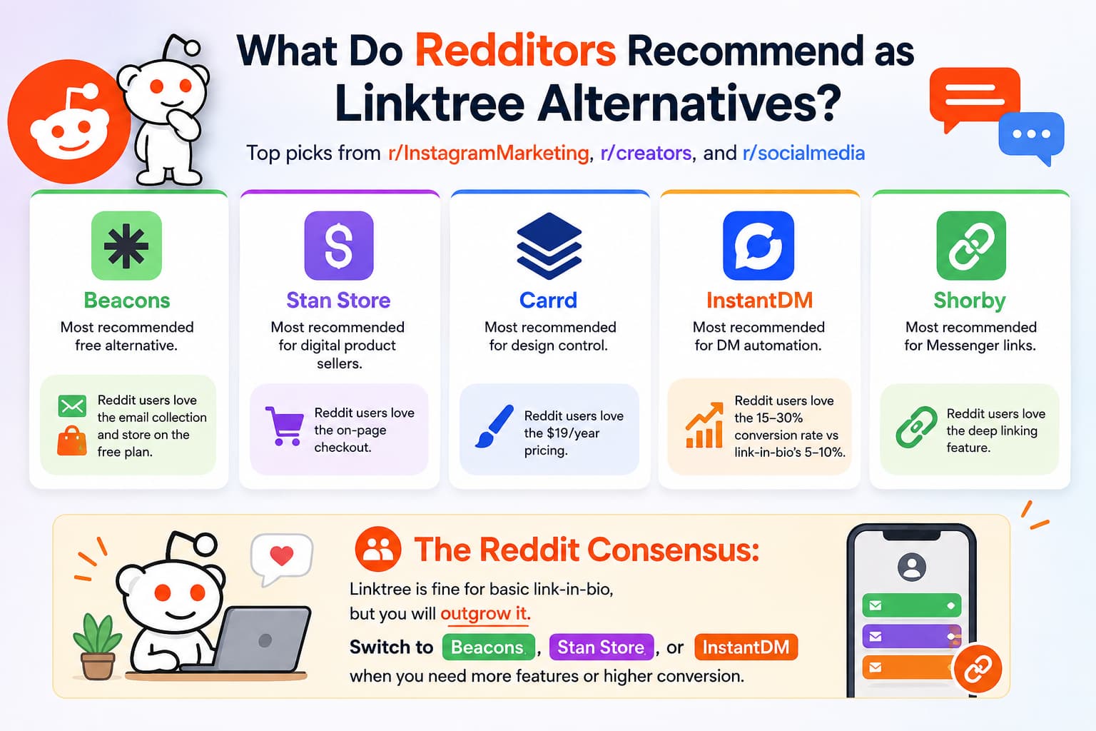 Infographic summarizing Reddit's favorite Linktree alternatives for creators, highlighting Beacons, Stan Store, Carrd, InstantDM, and Shorby with their key benefits. The graphic features the Reddit mascot, community recommendations from r/InstagramMarketing, r/creators, and r/socialmedia, and concludes that creators often upgrade from Linktree to tools with email collection, digital product sales, DM automation, or deep linking for higher conversions.