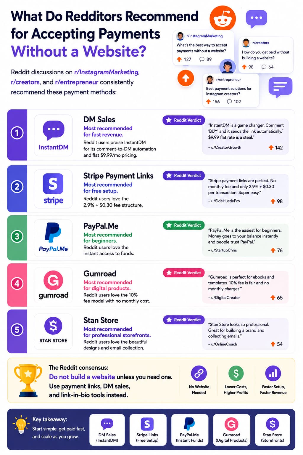 Infographic summarizing Reddit's top recommendations for accepting creator payments without building a website. It ranks DM Sales with InstantDM, Stripe Payment Links, PayPal.Me, Gumroad, and Stan Store based on Reddit community feedback, highlighting each platform's primary benefits. The graphic concludes that creators can start selling faster by using payment links, Instagram DM automation, or link-in-bio storefronts instead of building a website.