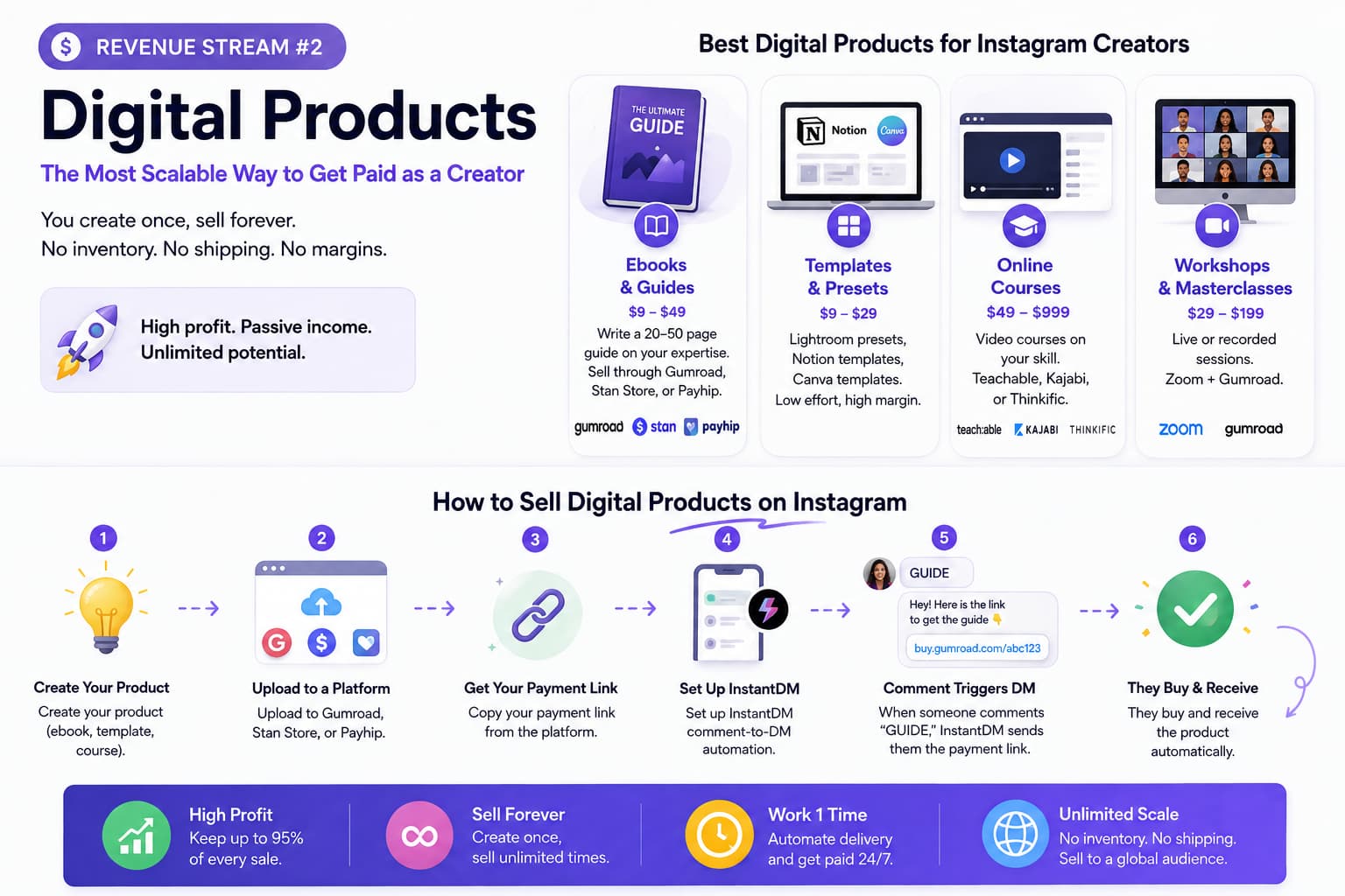 Infographic explaining digital products as a scalable creator revenue stream, featuring ebooks, templates, online courses, and workshops with example price ranges. It also shows a six-step Instagram sales workflow—from creating a product and uploading it to Gumroad, Stan Store, or Payhip, to using InstantDM comment-to-DM automation to send payment links and automatically deliver purchases—while highlighting passive income, high profit margins, and unlimited scalability.