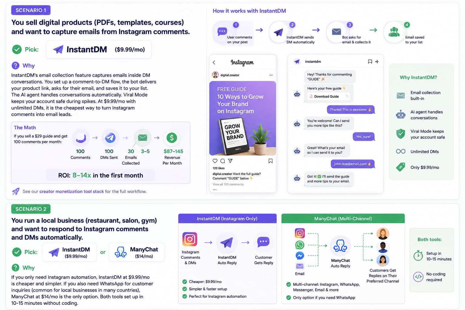 Infographic comparing two Instagram DM automation scenarios for small brands: using InstantDM to capture email leads from digital product sales through comment-to-DM automation, and choosing between InstantDM and ManyChat for local businesses needing automated Instagram replies and optional WhatsApp support.