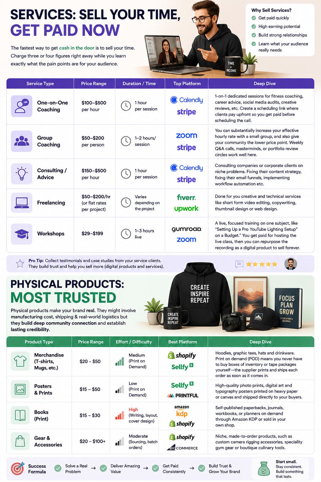 Infographic comparing services and physical products content creators can sell, including coaching, consulting, freelancing, workshops, merchandise, prints, books, and accessories, with pricing, platforms, effort, and selling tips.