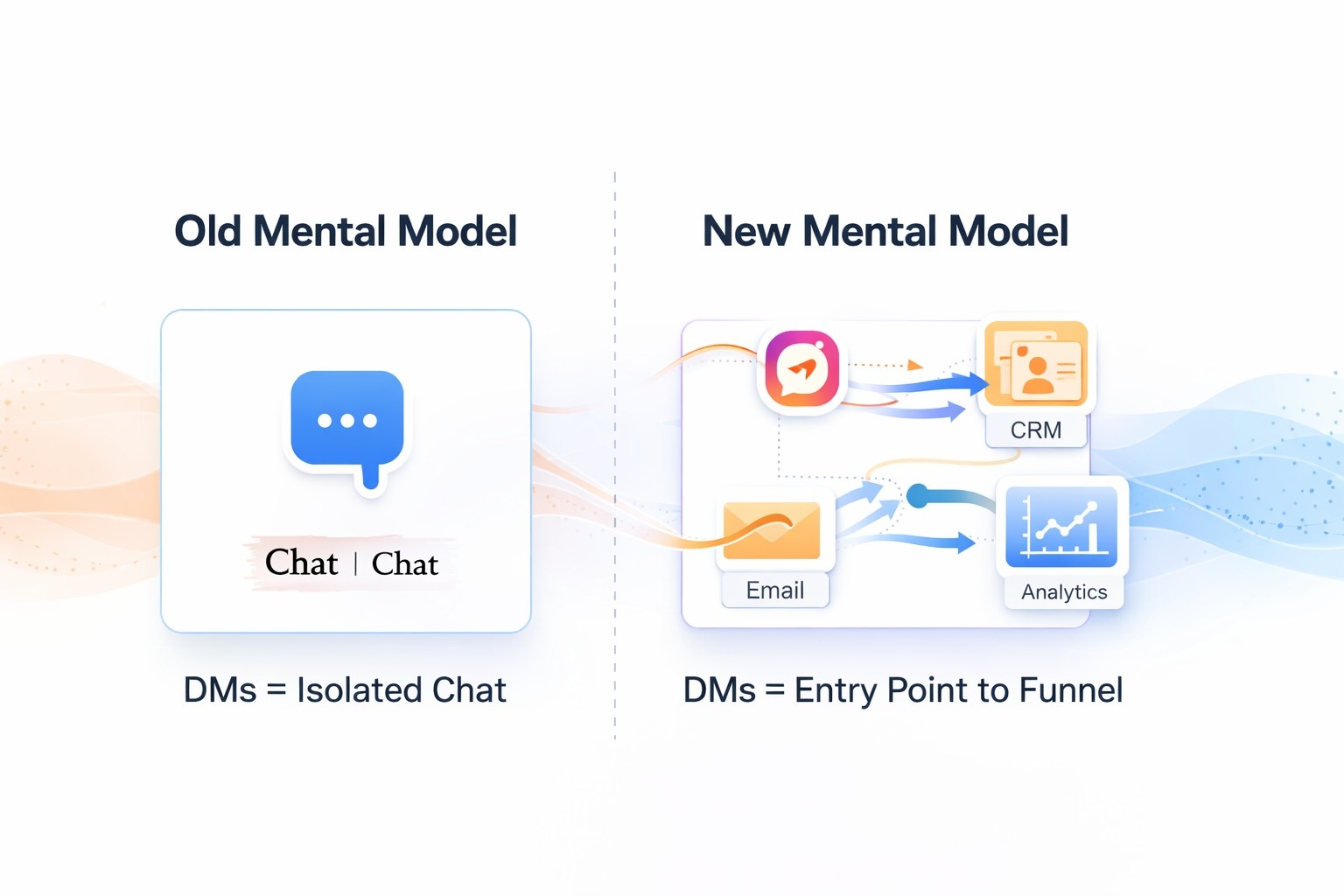 An infographic titled "Old Mental Model vs. New Mental Model" compares the traditional view of DMs as "Isolated Chats" with a modern approach where DMs serve as an "Entry Point to Funnel," connecting seamlessly to email, CRM, and analytics.