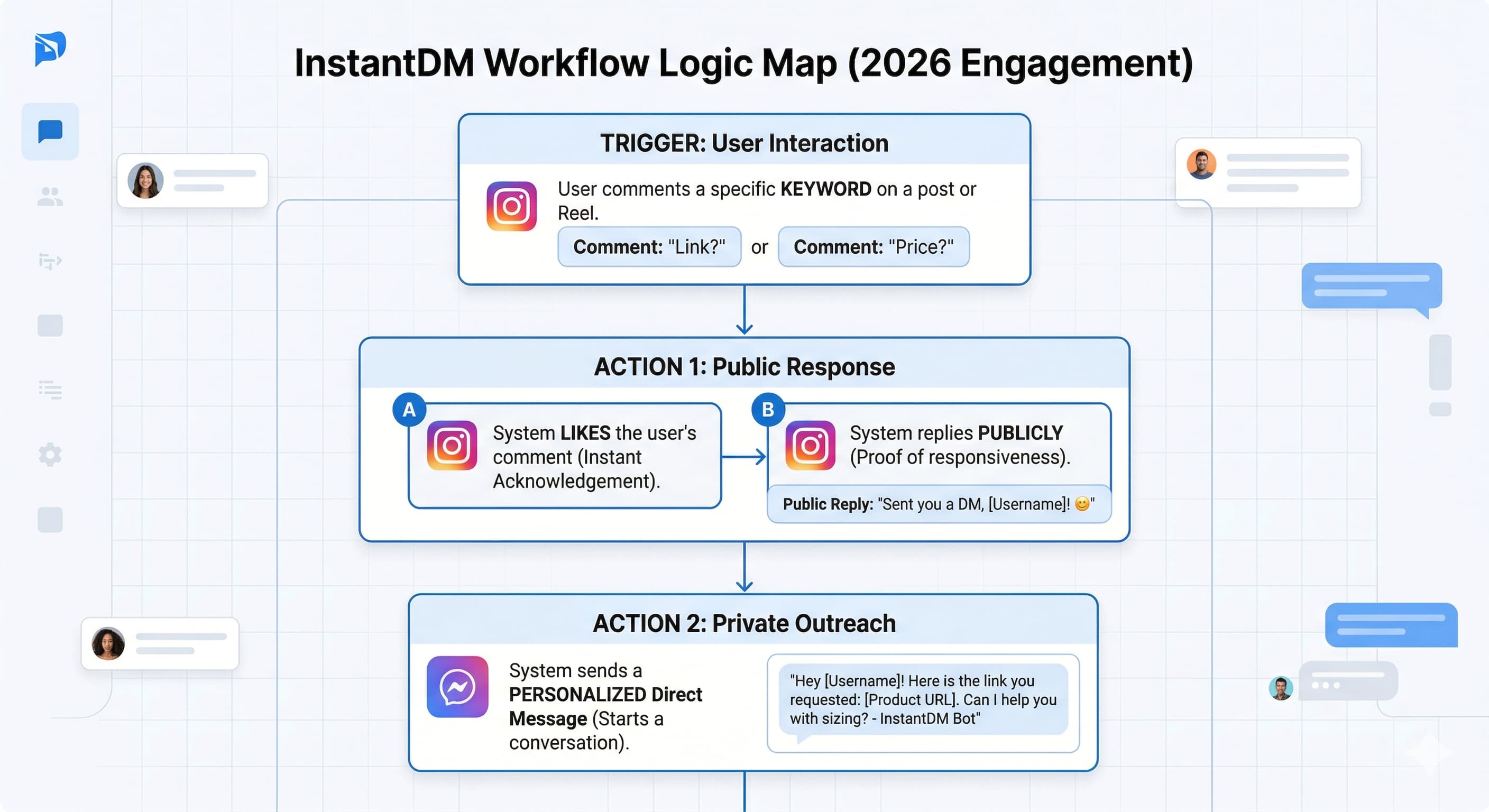nfographic of an InstantDM Instagram automation workflow logic map for 2026 engagement. The diagram shows the sequence from a user comment trigger ('Link' or 'Price') to an automated public reply and like, concluding with a personalized direct message containing a product URL.