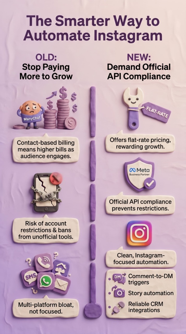 Infographic titled “The Smarter Way to Automate Instagram” comparing old and new approaches to Instagram automation. The left side (“Old: Stop Paying More to Grow”) shows drawbacks such as contact-based pricing that increases costs as engagement grows, risk of account restrictions from unofficial tools, and unfocused multi-platform features. The right side (“New: Demand Official API Compliance”) highlights benefits including flat-rate pricing, official Meta Business Partner API compliance,
