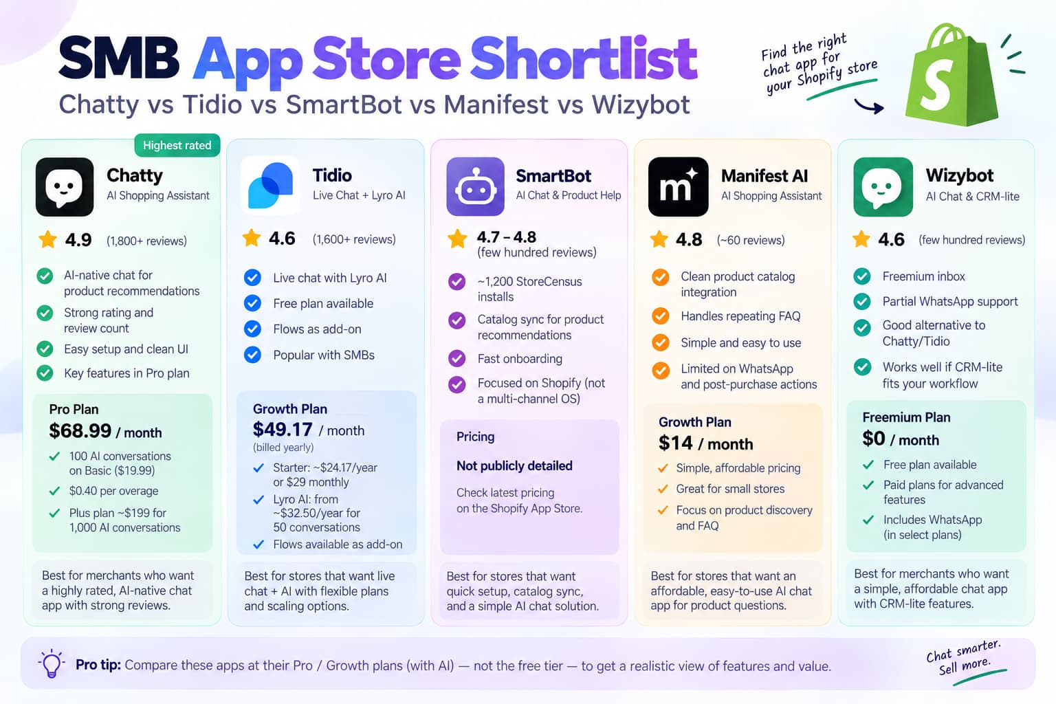 SMB Shopify app comparison infographic featuring Chatty, Tidio, SmartBot, Manifest AI, and Wizybot, with ratings, review counts, pricing plans, key features, and a Pro/Growth plan comparison tip.