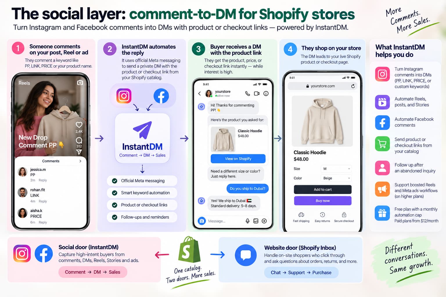 Shopify social sales workflow showing InstantDM turning Instagram and Facebook comments into automated DMs with product or checkout links, while Shopify Inbox handles on-site customer conversations.