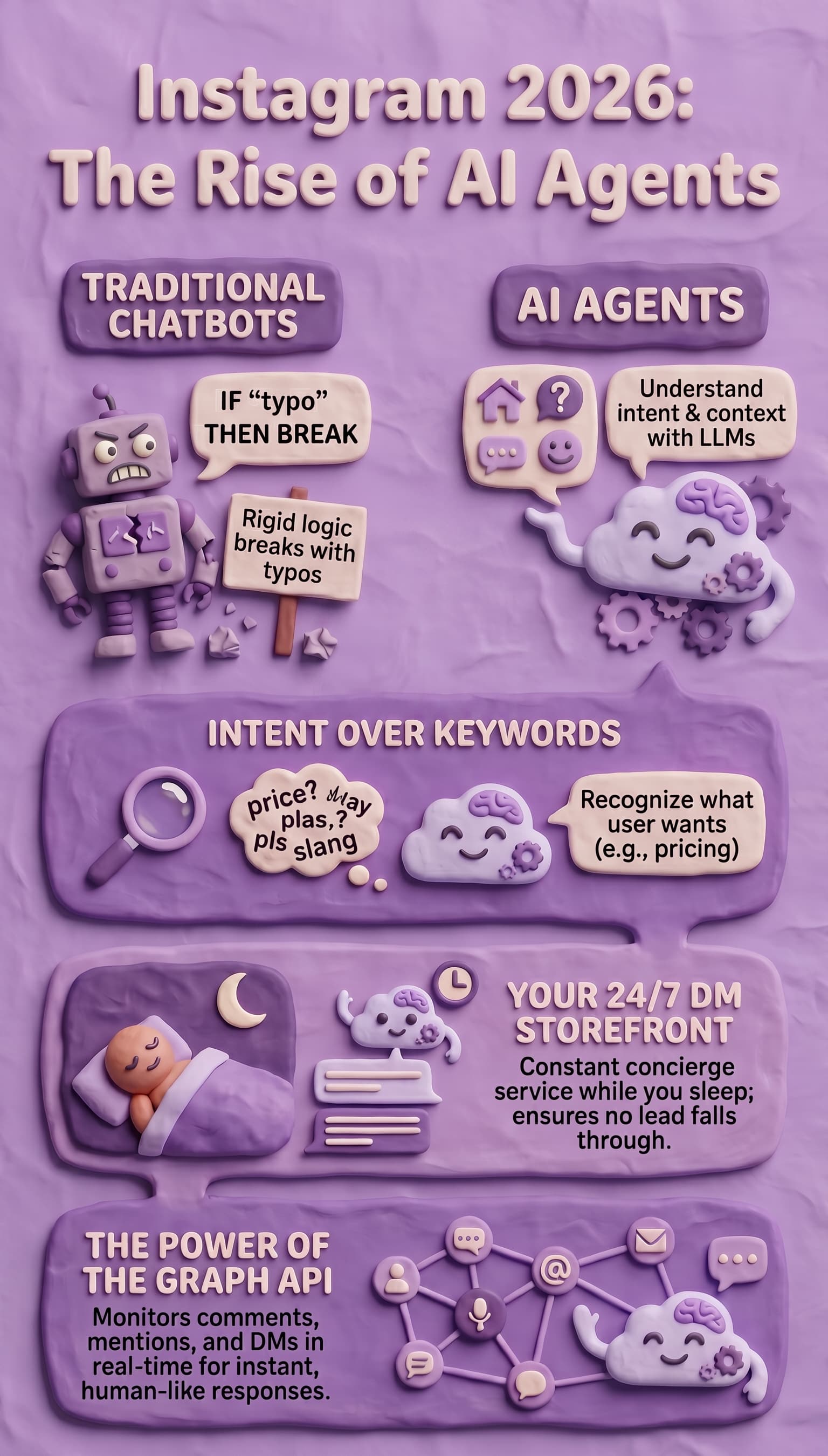 A purple clay-style infographic titled