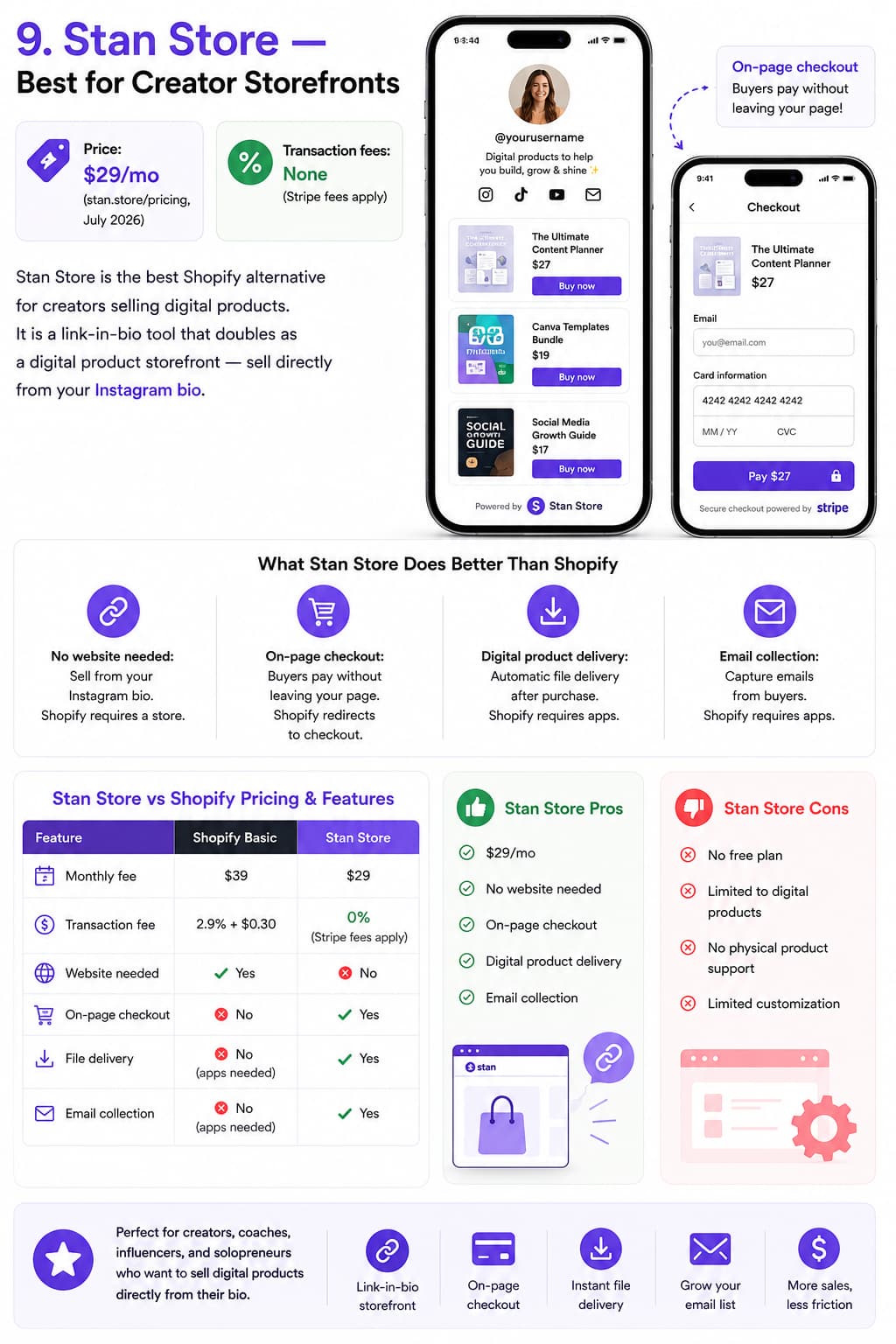 Infographic comparing Stan Store and Shopify for creators, highlighting Stan Store as a Shopify alternative with a link-in-bio storefront, on-page checkout, automatic digital product delivery, email collection, and no website required. The graphic includes a pricing and feature comparison, mobile storefront mockups, key benefits for selling digital products from Instagram, and a summary of Stan Store's pros and cons.
