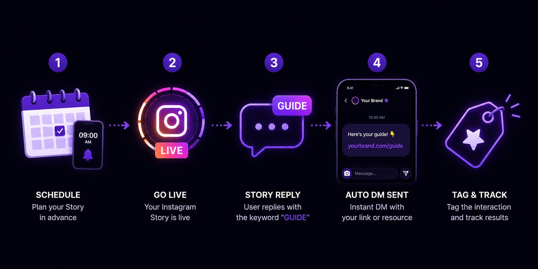 Horizontal workflow infographic illustrating Instagram Story reply automation in five connected steps. The sequence shows: a calendar and phone for scheduling a Story, an Instagram Story going live, a user replying with the keyword “GUIDE,” an automated DM delivering a guide link, and a tag icon representing lead tracking. Purple neon icons are connected by dotted arrows on a dark background, visualizing a complete Instagram DM automation funnel from Story publication to lead capture and tracking.
