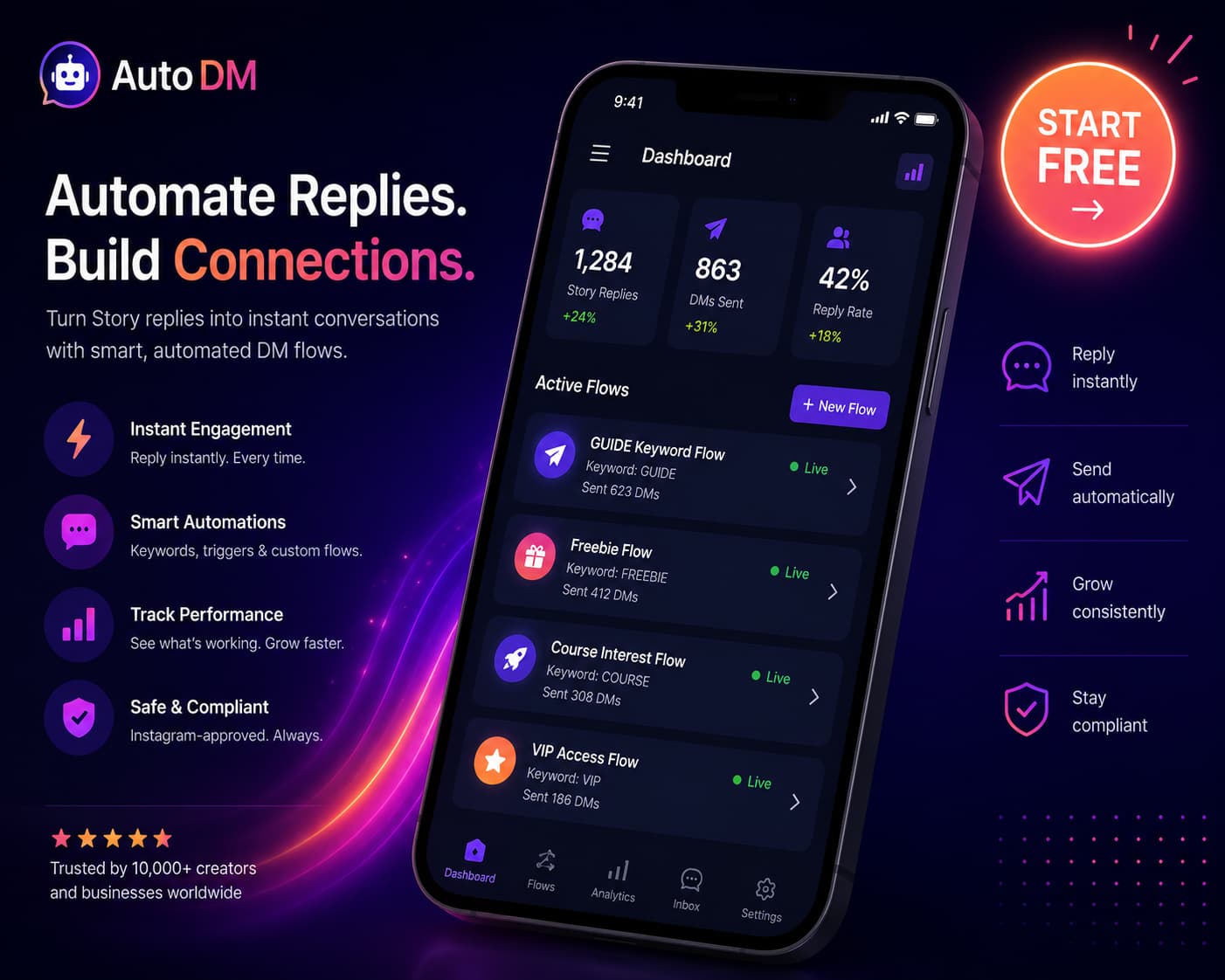 Promotional SaaS graphic featuring a smartphone displaying an Instagram DM automation dashboard with multiple active keyword-based DM flows marked as “Live.” The screen shows performance metrics, story reply counts, DM activity, and automation analytics. A glowing orange “Start Free” badge appears in the top-right corner, while feature icons highlight instant engagement, smart automations, performance tracking, and compliance. The dark navy background with purple and pink neon accents creates a modern Instagram marketing and automation theme.