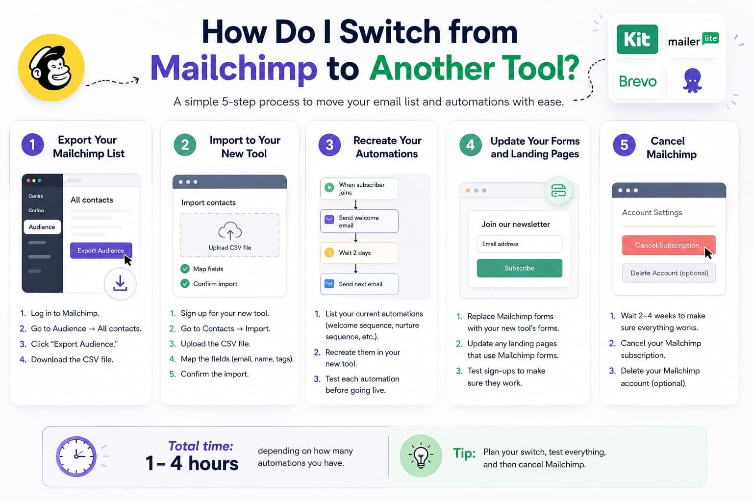 Infographic showing a five-step guide to switching from Mailchimp to another email marketing platform. The workflow covers exporting a Mailchimp audience, importing contacts into a new tool, recreating email automations, updating signup forms and landing pages, and canceling Mailchimp after testing. The illustration includes migration icons, automation flow diagrams, email form mockups, logos of alternative platforms, and a footer stating the migration typically takes 1–4 hours with a reminder to test everything before canceling the old account.