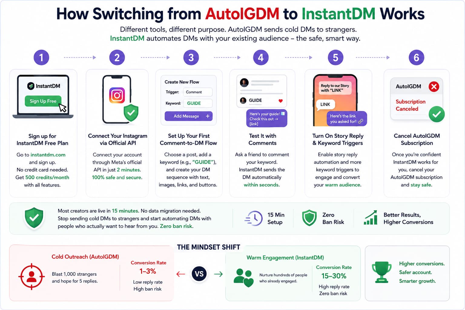 Infographic showing how to switch from AutoIGDM to InstantDM in six steps: sign up for the free plan, connect Instagram through Meta's official API, create a comment-to-DM automation, test the workflow, enable Story reply automation and keyword triggers, and cancel AutoIGDM. The graphic also compares cold outreach (1–3% conversion, higher ban risk) with InstantDM's engagement-based automation (15–30% conversion, official API, zero ban risk, and 15-minute setup).