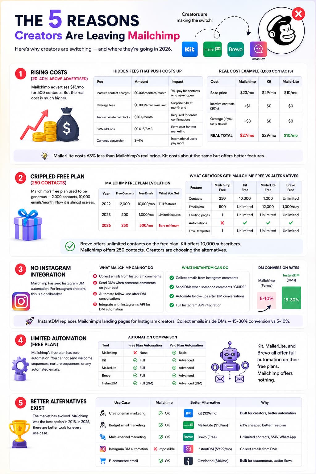 Infographic explaining the five main reasons creators are leaving Mailchimp in 2026, including rising costs, a reduced free plan, lack of Instagram DM integration, limited automation, and stronger alternatives such as Kit, MailerLite, Brevo, InstantDM, and Omnisend, with pricing and feature comparison tables.