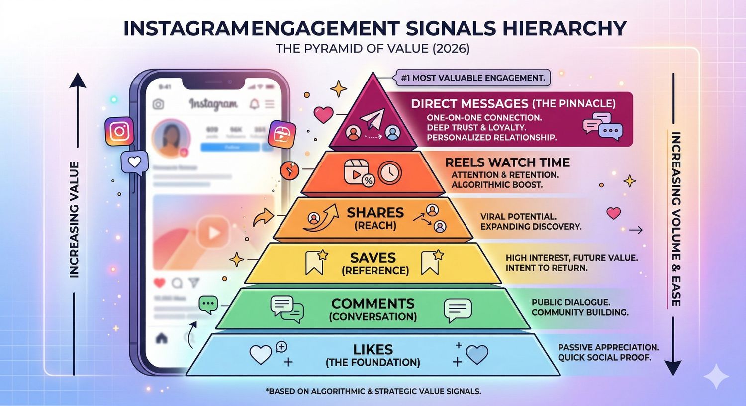 Infographic titled "Instagram Engagement Signals Hierarchy: The Pyramid of Value (2026)" ranking engagement types from Likes at the foundation to Direct Messages at the pinnacle, illustrating DMs as the most valuable signal for trust, loyalty, and personalized relationships.