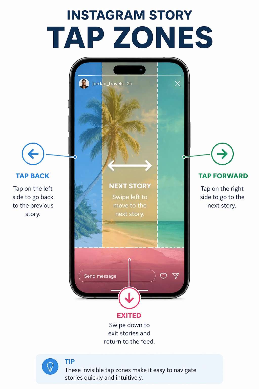 Infographic explaining Instagram Story tap zones and navigation gestures on a smartphone screen.