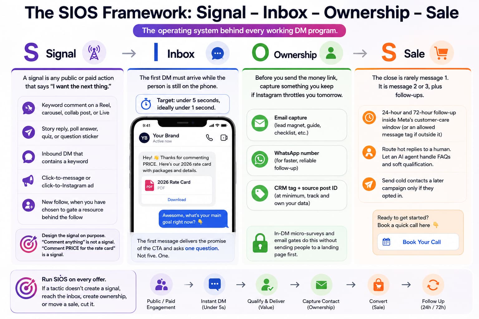 Infographic illustrating the SIOS framework for Instagram DM marketing: Signal, Inbox, Ownership, and Sale, showing intentional engagement triggers, fast DM responses, contact capture, qualification, conversion, and 24- to 72-hour follow-ups.