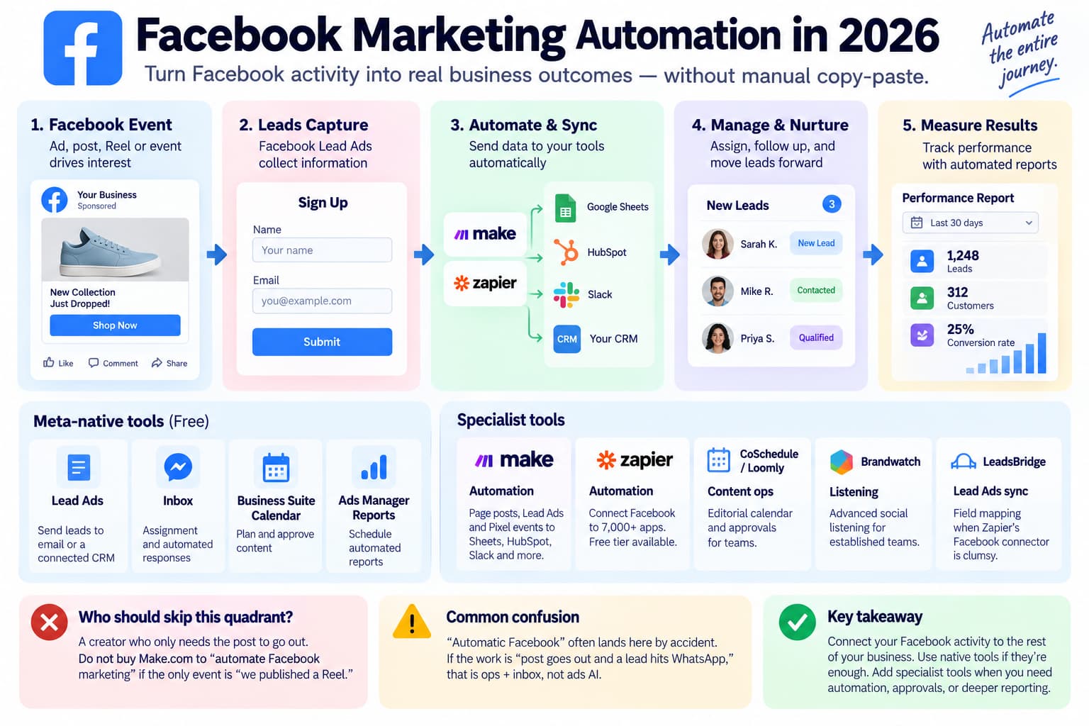 Facebook marketing automation infographic showing a workflow from Facebook activity and Lead Ads through automated syncing, CRM management, lead nurturing, and performance reporting, with Meta-native and specialist automation tools.