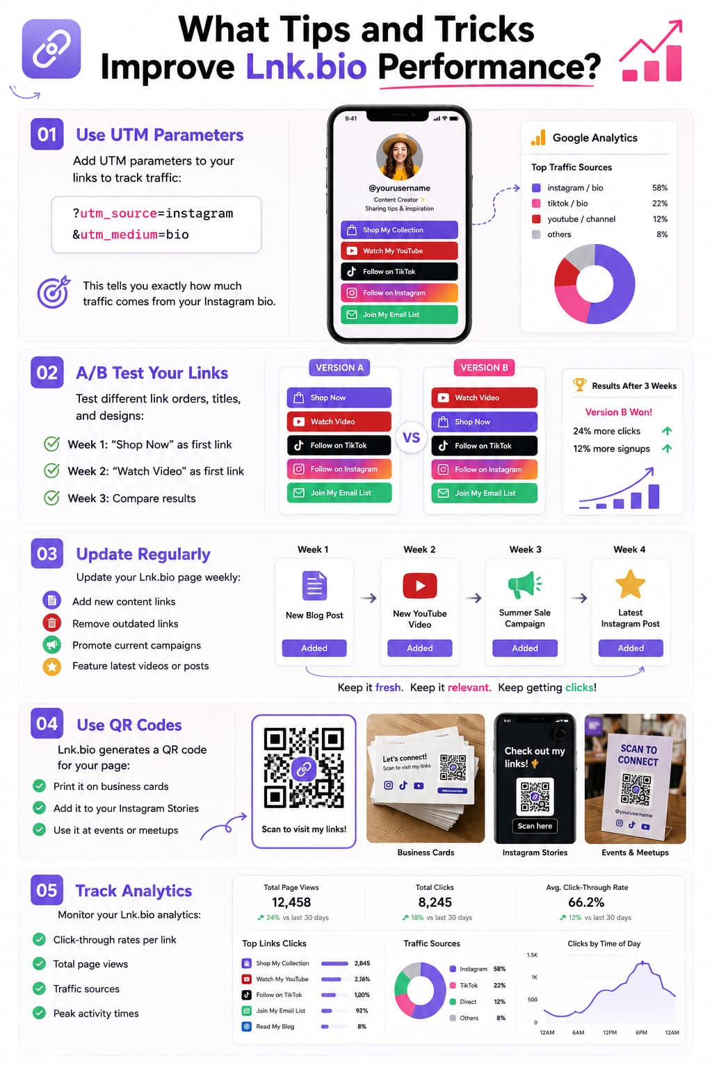 Infographic showing five practical tips to improve Lnk.bio performance, including using UTM parameters to track traffic, A/B testing link layouts, updating content regularly, sharing QR codes, and monitoring analytics such as click-through rates, page views, traffic sources, and peak activity times.