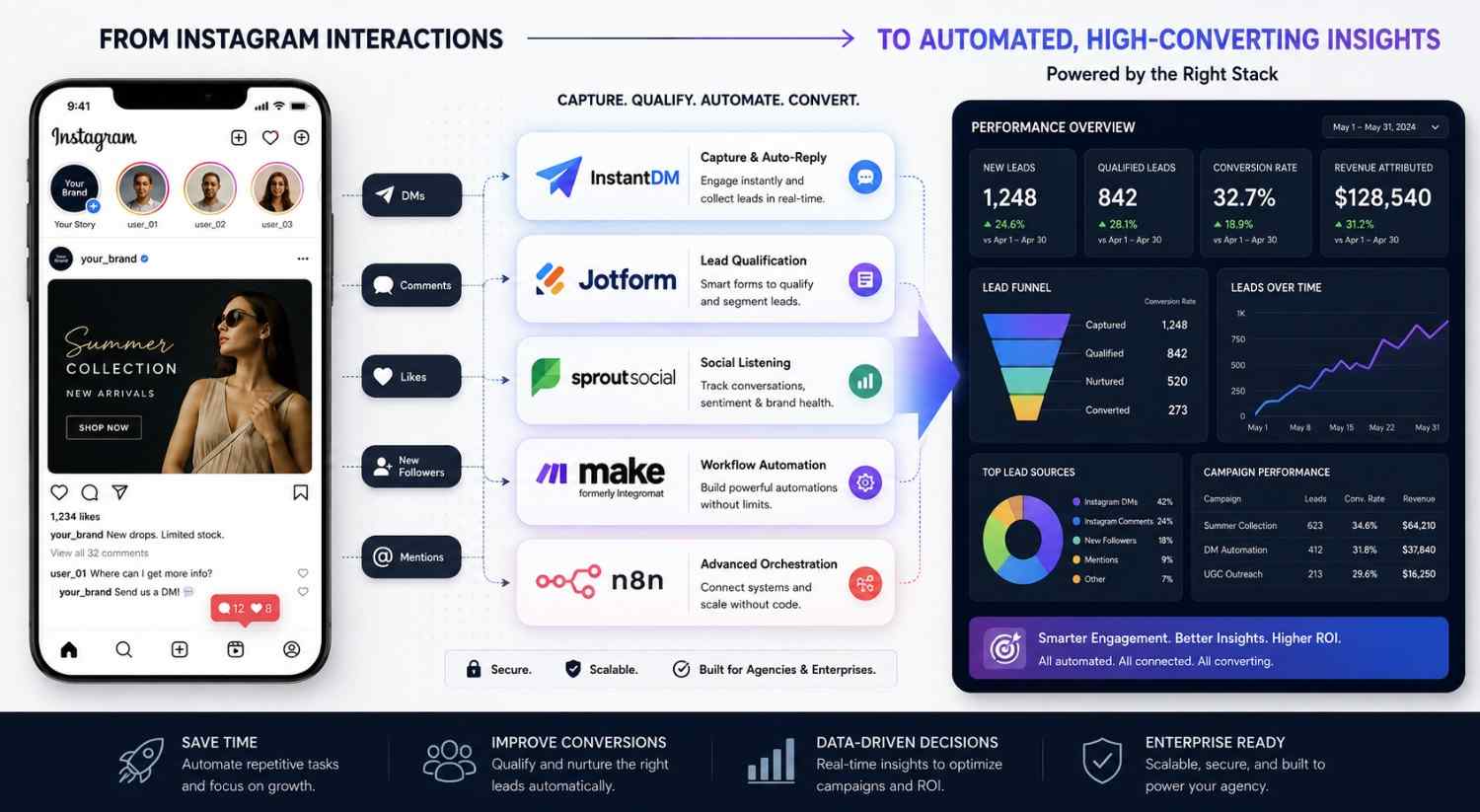 Top 5 AI Tools To Automate Instagram In 2026 Compare Rank 