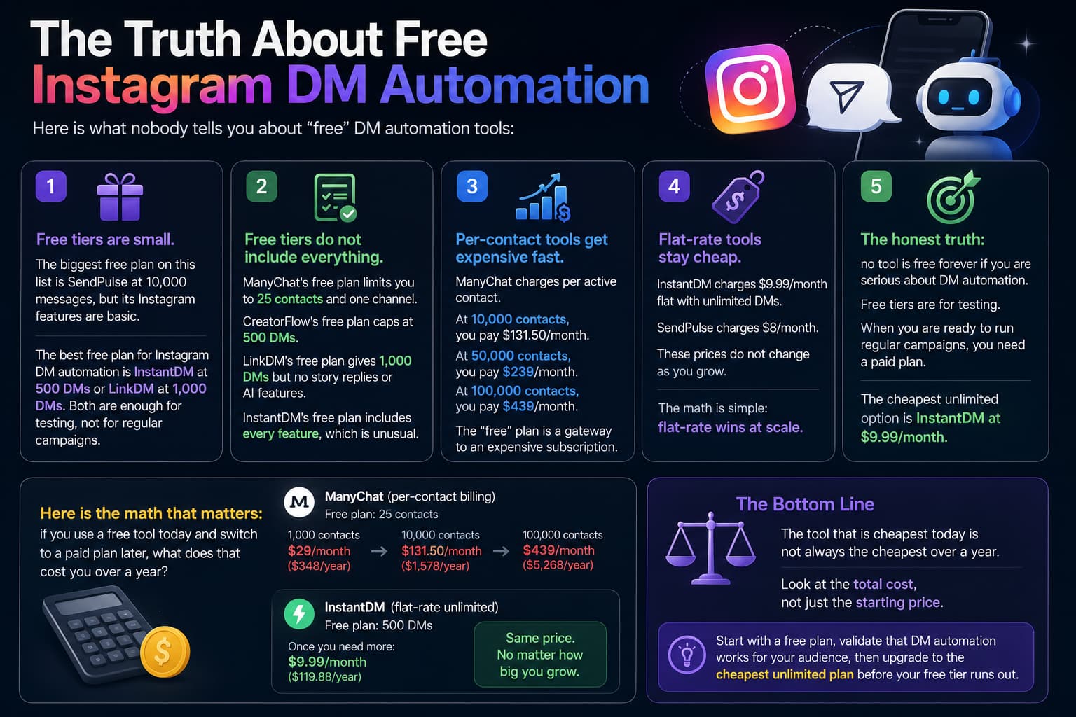 Infographic comparing free Instagram DM automation tools, highlighting the limitations of free plans, the rising costs of per-contact pricing, the benefits of flat-rate pricing, and a cost comparison showing how unlimited plans can save money as your audience grows.