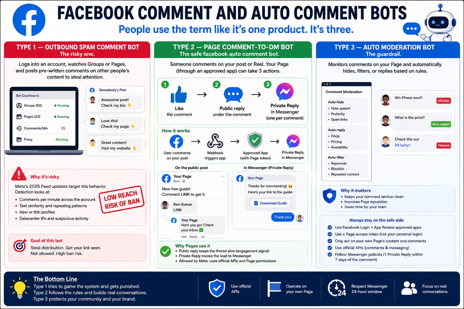 Infographic comparing three Facebook comment bot types: risky outbound spam bots, safe Page comment-to-DM bots using official APIs, and auto-moderation bots, with examples of their workflows and policy risks.
