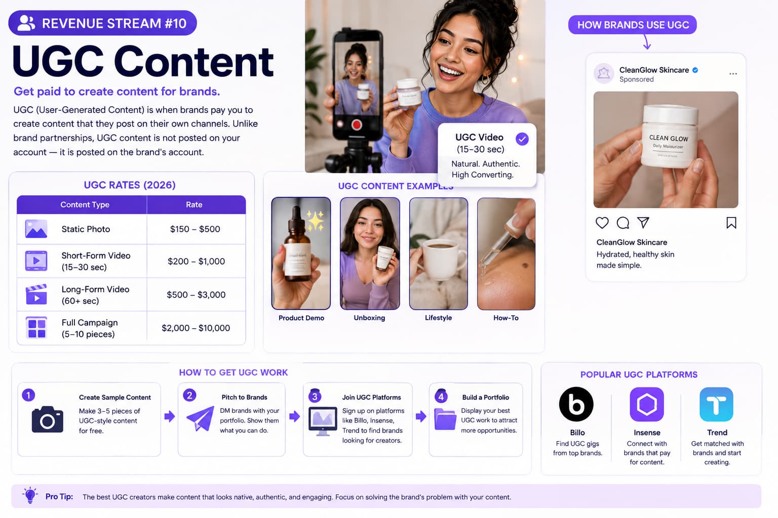 Infographic explaining UGC (User-Generated Content) as a creator revenue stream, showing how brands pay creators to produce content for the brand's own social channels rather than posting it on the creator's account. The graphic includes 2026 UGC pricing, content examples, a four-step process for finding UGC work, popular UGC platforms, and tips for building a portfolio and landing paid brand collaborations.