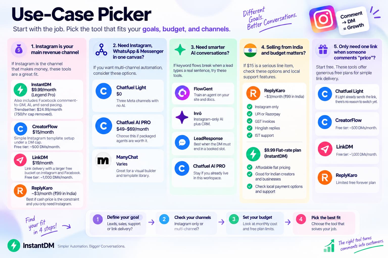 Use-case picker comparing Chatfuel alternatives for Instagram DM automation by channel needs, AI features, India pricing, and simple comment-to-link automation.