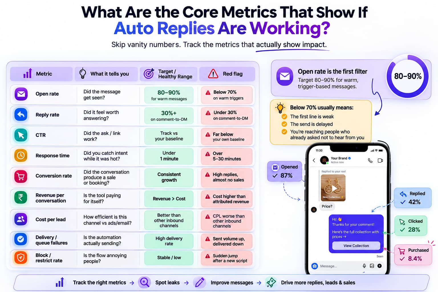 Infographic showing core Instagram auto-reply and DM automation metrics, including open rate, reply rate, CTR, response time, conversion rate, revenue per conversation, cost per lead, delivery failures, and block rate, with target ranges and red flags.