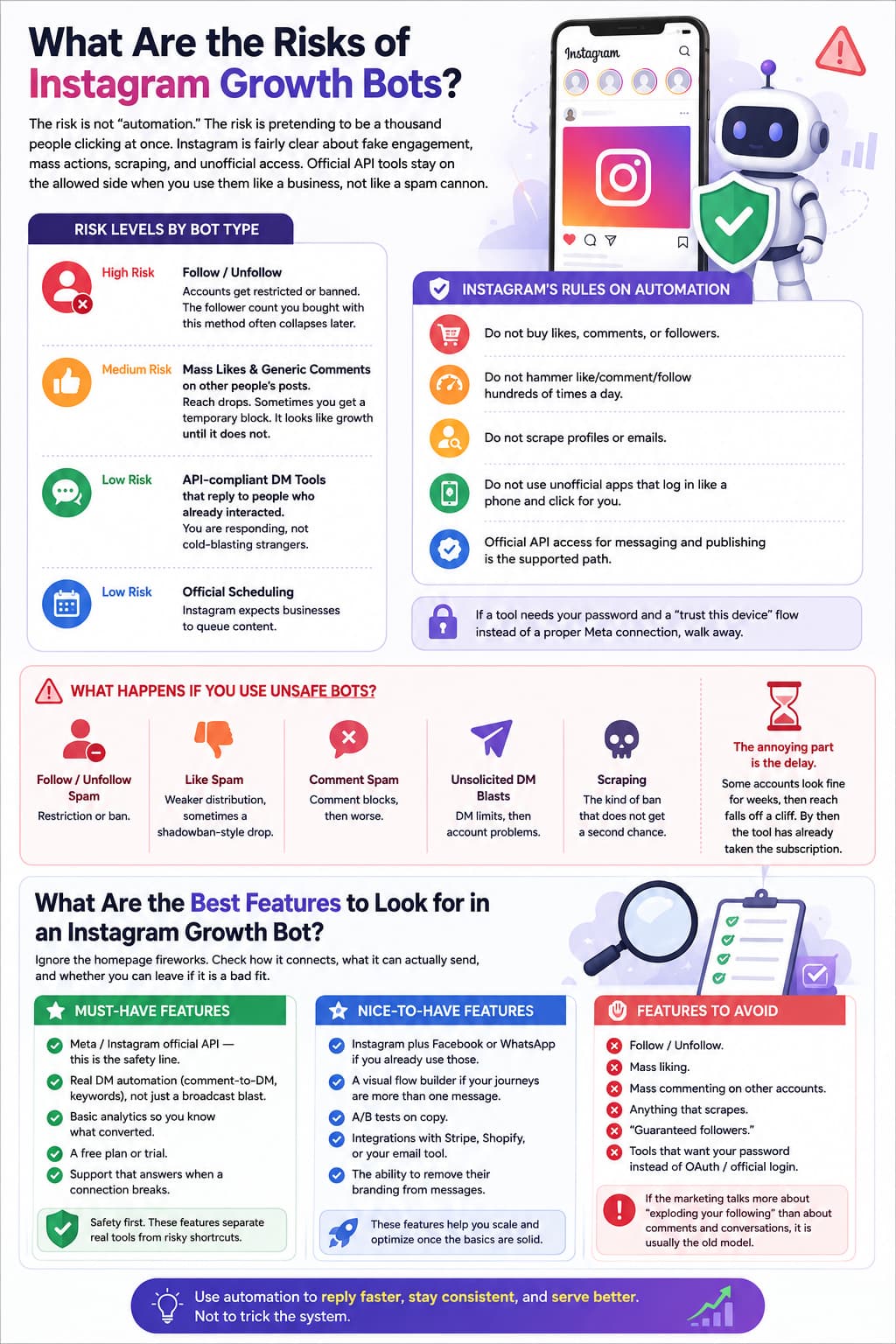 Instagram growth bot infographic showing bot risk levels, Instagram automation rules, consequences of unsafe bots, and recommended features for safer automation tools.