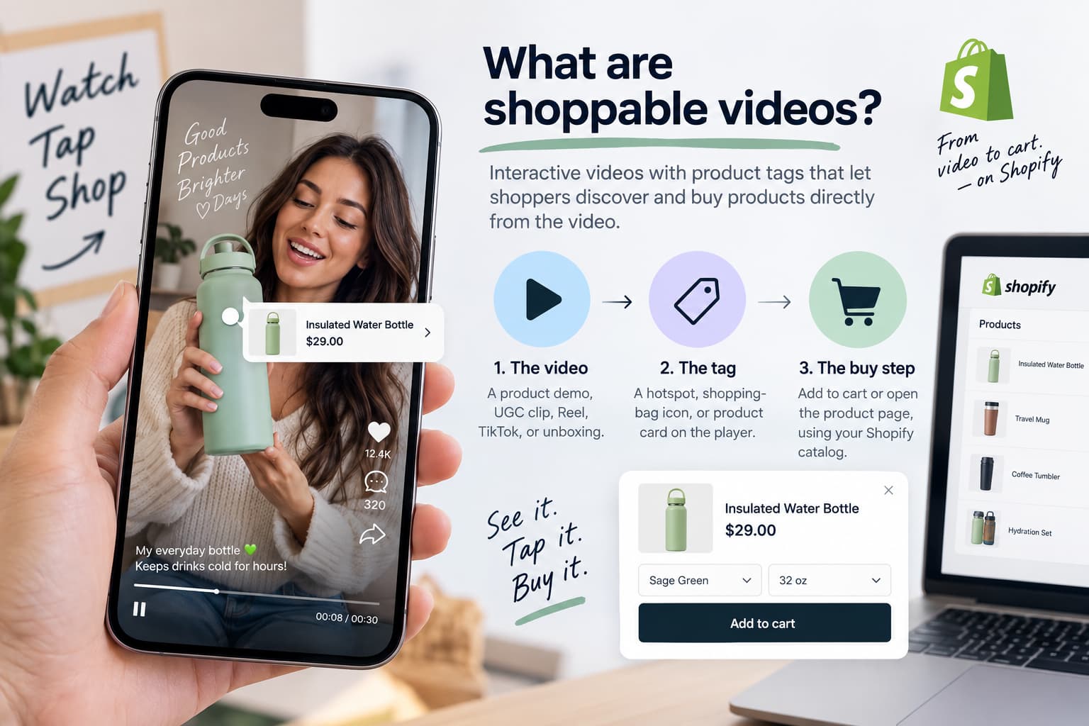 Infographic explaining shoppable videos, showing a shopper tapping a tagged water bottle in a video to view product details, select variants, and add the item to a Shopify cart.